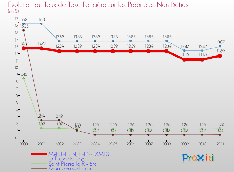Evolution du taux de la taxe foncière sur les immeubles et terrains non batis pour MéNIL-HUBERT-EN-EXMES et les communes proches Comparaison des taux de la taxe foncière sur les immeubles et terrains non batis pour MéNIL-HUBERT-EN-EXMES et les communes voisines