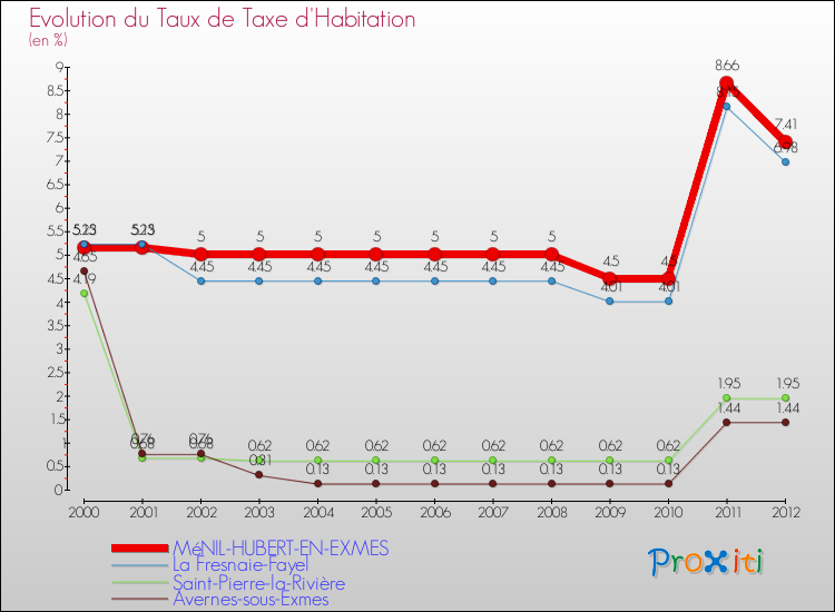Evolution du taux de la taxe d'habitation pour MéNIL-HUBERT-EN-EXMES et les communes proches Comparaison des taux de la taxe d'habitation pour MéNIL-HUBERT-EN-EXMES et les communes voisines