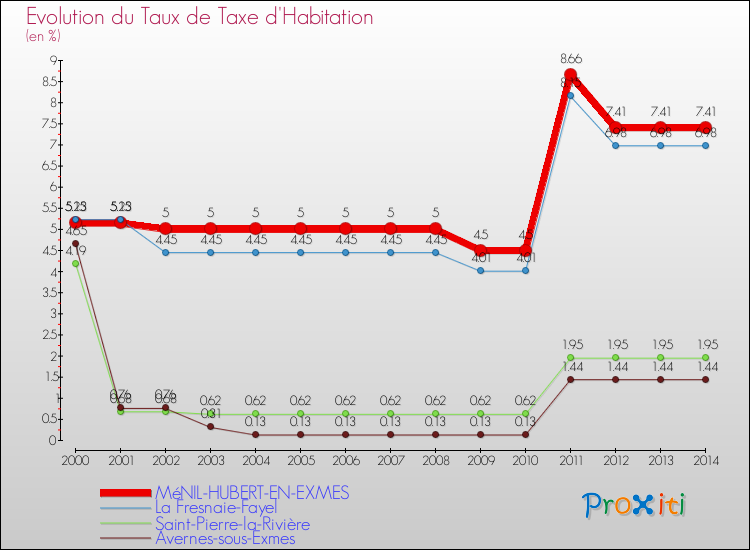 Evolution du taux de la taxe d'habitation pour MéNIL-HUBERT-EN-EXMES et les communes proches de 2000 à 2014 Comparaison des taux de la taxe d'habitation pour MéNIL-HUBERT-EN-EXMES et les communes voisines de 2000 à 2014