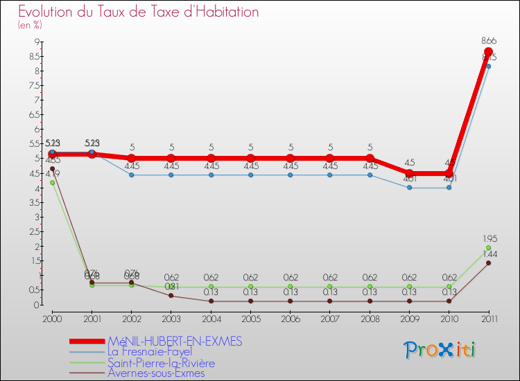 Evolution du taux de la taxe d'habitation pour MéNIL-HUBERT-EN-EXMES et les communes proches Comparaison des taux de la taxe d'habitation pour MéNIL-HUBERT-EN-EXMES et les communes voisines