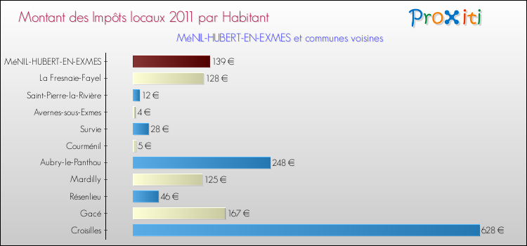 Montant des impôts locaux par Habitant pour MéNIL-HUBERT-EN-EXMES et les communes proches Comparaison des impôts locaux par habitant pour MéNIL-HUBERT-EN-EXMES et les communes voisines