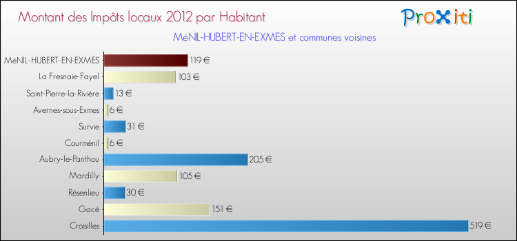 Montant des impôts locaux par Habitant pour MéNIL-HUBERT-EN-EXMES et les communes proches Comparaison des impôts locaux par habitant pour MéNIL-HUBERT-EN-EXMES et les communes voisines