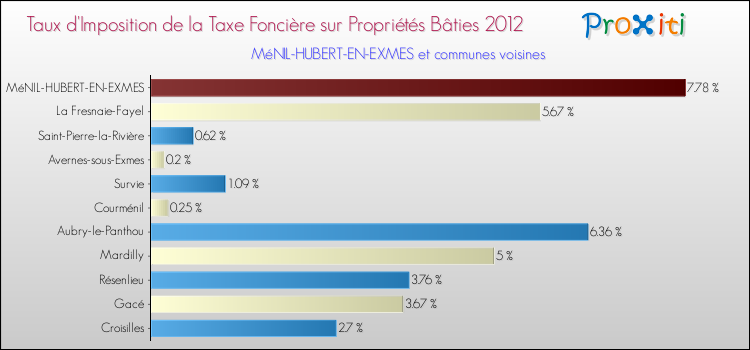 Taux d'imposition de la taxe foncière sur le bati 2012 pour MéNIL-HUBERT-EN-EXMES et les communes proches Comparaison des taux d'imposition de la taxe foncière sur le bati 2012 pour MéNIL-HUBERT-EN-EXMES et les communes voisines
