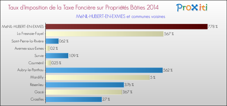 Taux d'imposition de la taxe foncière sur le bati 2014 pour MéNIL-HUBERT-EN-EXMES et les communes proches Comparaison des taux d'imposition de la taxe foncière sur le bati 2014 pour MéNIL-HUBERT-EN-EXMES et les communes voisines