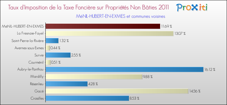 Taux d'imposition de la taxe foncière sur les immeubles et terrains non batis 2011 pour MéNIL-HUBERT-EN-EXMES et les communes proches Comparaison des taux d'imposition de la taxe foncière sur les immeubles et terrains non batis 2011 pour MéNIL-HUBERT-EN-EXMES et les communes voisines