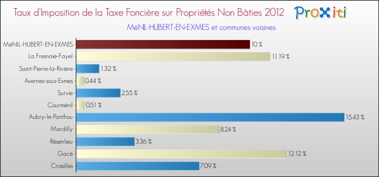 Taux d'imposition de la taxe foncière sur les immeubles et terrains non batis 2012 pour MéNIL-HUBERT-EN-EXMES et les communes proches Comparaison des taux d'imposition de la taxe foncière sur les immeubles et terrains non batis 2012 pour MéNIL-HUBERT-EN-EXMES et les communes voisines
