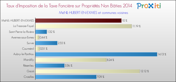 Taux d'imposition de la taxe foncière sur les immeubles et terrains non batis 2014 pour MéNIL-HUBERT-EN-EXMES et les communes proches Comparaison des taux d'imposition de la taxe foncière sur les immeubles et terrains non batis 2014 pour MéNIL-HUBERT-EN-EXMES et les communes voisines
