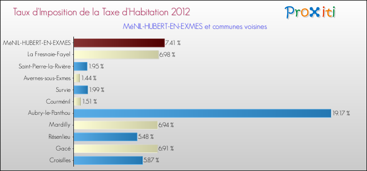 Taux d'imposition de la taxe d'habitation 2012 pour MéNIL-HUBERT-EN-EXMES et les communes proches Comparaison des taux d'imposition de la taxe d'habitation 2012 pour MéNIL-HUBERT-EN-EXMES et les communes voisines