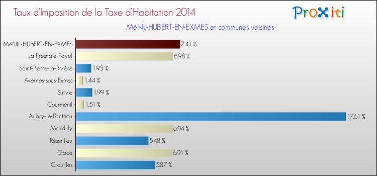 Taux d'imposition de la taxe d'habitation 2014 pour MéNIL-HUBERT-EN-EXMES et les communes proches Comparaison des taux d'imposition de la taxe d'habitation 2014 pour MéNIL-HUBERT-EN-EXMES et les communes voisines