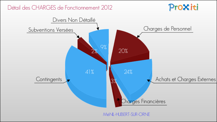 Décomposition des Charges de Fonctionnement 2012 de la commune de MéNIL-HUBERT-SUR-ORNE Charges de Fonctionnement 2012 pour la commune de MéNIL-HUBERT-SUR-ORNE