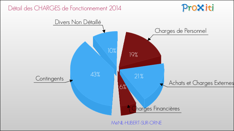 Décomposition des Charges de Fonctionnement 2014 de la commune de MéNIL-HUBERT-SUR-ORNE Charges de Fonctionnement 2014 pour la commune de MéNIL-HUBERT-SUR-ORNE