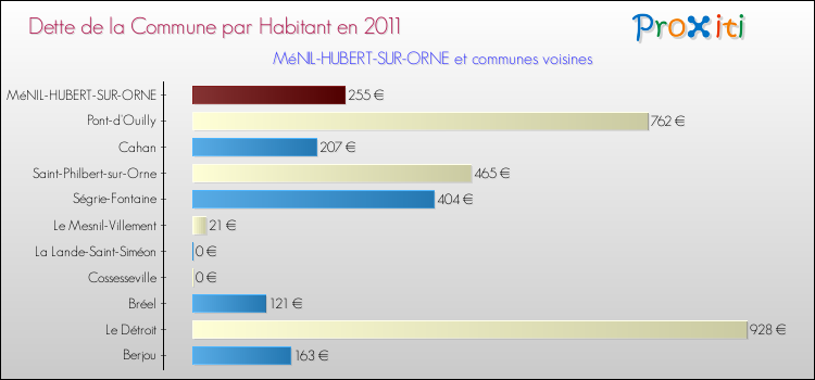 Dette par habitant de la commune en 2011 pour MéNIL-HUBERT-SUR-ORNE et les communes proches Comparaison de la dette par habitant de la commune en 2011 pour MéNIL-HUBERT-SUR-ORNE et les communes voisines