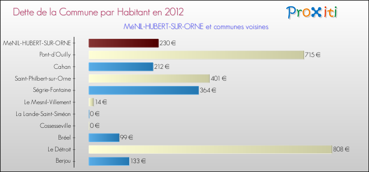 Dette par habitant de la commune en 2012 pour MéNIL-HUBERT-SUR-ORNE et les communes proches Comparaison de la dette par habitant de la commune en 2012 pour MéNIL-HUBERT-SUR-ORNE et les communes voisines