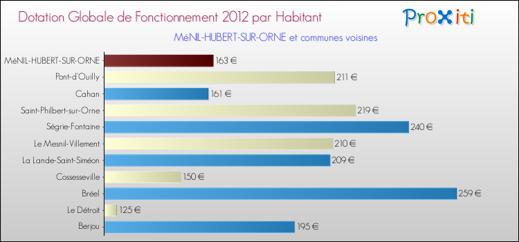 Montant des dotations globales de fonctionnement DGF par Habitant pour MéNIL-HUBERT-SUR-ORNE et les communes proches Comparaison des des dotations globales de fonctionnement DGF par habitant pour MéNIL-HUBERT-SUR-ORNE et les communes voisines