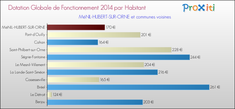 Montant des dotations globales de fonctionnement DGF par Habitant pour MéNIL-HUBERT-SUR-ORNE et les communes proches en 2014. Comparaison des des dotations globales de fonctionnement DGF par habitant pour MéNIL-HUBERT-SUR-ORNE et les communes voisines en 2014.