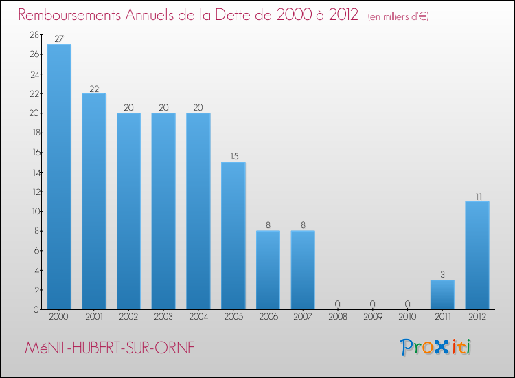 Evolution de l'annuité de la dette pour la commune de MéNIL-HUBERT-SUR-ORNE de 2000 à 2012 Annuités de la dette pour MéNIL-HUBERT-SUR-ORNE de 2000 à 2012