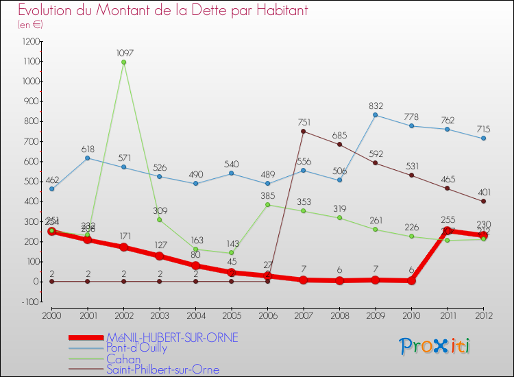 Evolution de la dette par habitant pour la commune de MéNIL-HUBERT-SUR-ORNE et les communes proches de 2000 à 2012 Comparaison de la dette par habitant pour MéNIL-HUBERT-SUR-ORNE et les communes voisines de 2000 à 2012