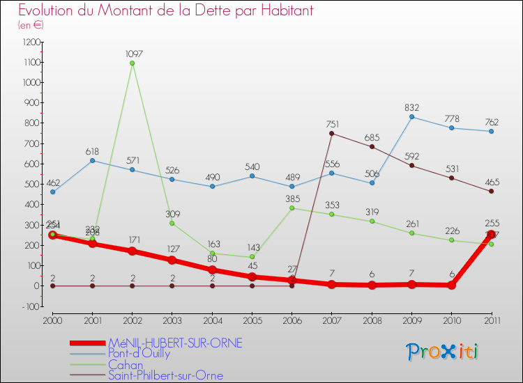 Evolution de la dette par habitant pour la commune de MéNIL-HUBERT-SUR-ORNE et les communes proches Comparaison de la dette par habitant pour MéNIL-HUBERT-SUR-ORNE et les communes voisines