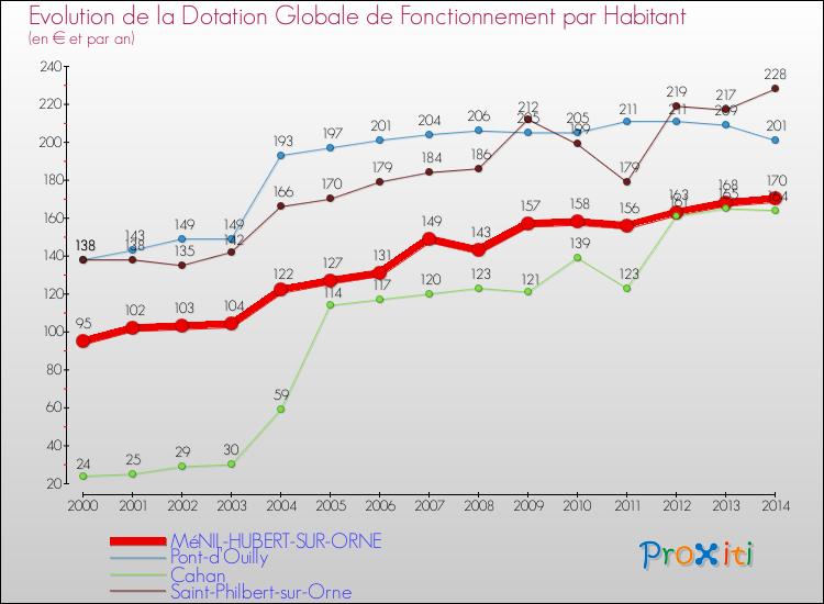 Evolution et montant de la dotation globale de fonctionnement par Habitant pour MéNIL-HUBERT-SUR-ORNE et les communes proches de 2000 à 2014. Comparaison des dotations globales de fonctionnement par habitant pour MéNIL-HUBERT-SUR-ORNE et les communes voisines de 2000 à 2014.