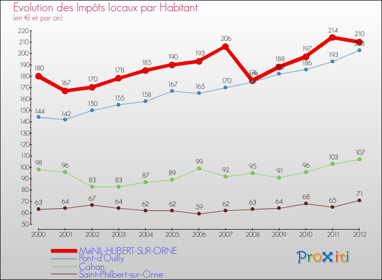 Evolution et montant des impôts locaux par Habitant pour MéNIL-HUBERT-SUR-ORNE et les communes proches Comparaison des impôts locaux par habitant pour MéNIL-HUBERT-SUR-ORNE et les communes voisines