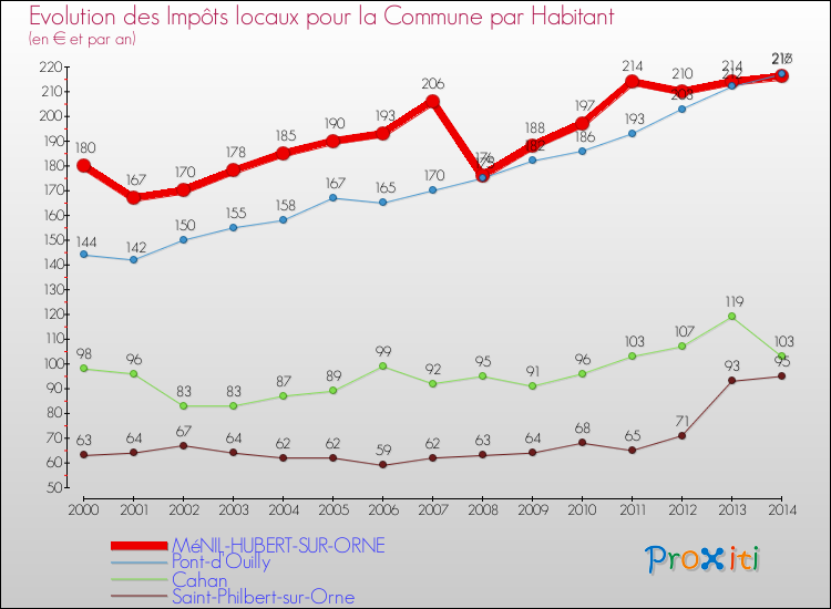 Evolution et montant des impôts locaux par Habitant pour MéNIL-HUBERT-SUR-ORNE et les communes proches de 2000 à 2014 Comparaison des impôts locaux par habitant pour MéNIL-HUBERT-SUR-ORNE et les communes voisines de 2000 à 2014