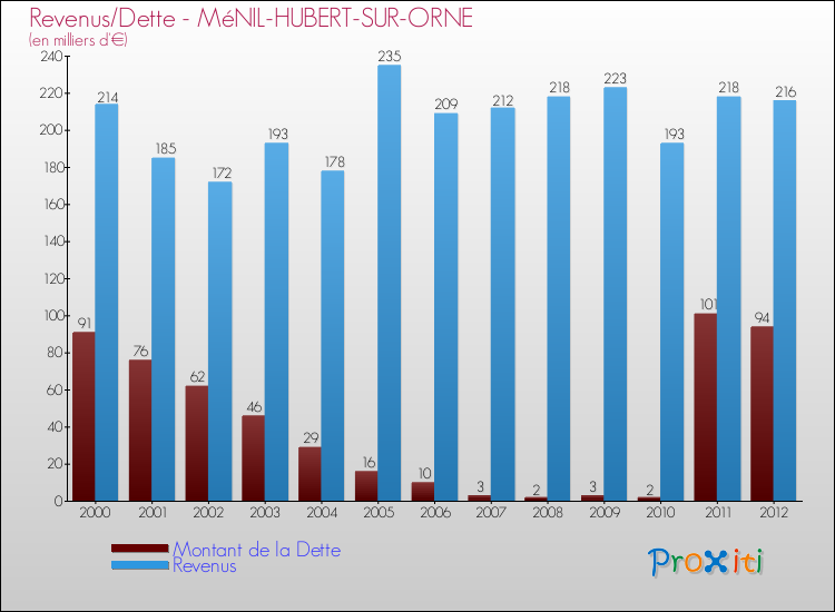 Evolution comparée de la dette et des revenus pour la commune de MéNIL-HUBERT-SUR-ORNE de 2000 à 2012 Comparaison de la dette et des revenus pour MéNIL-HUBERT-SUR-ORNE de 2000 à 2012