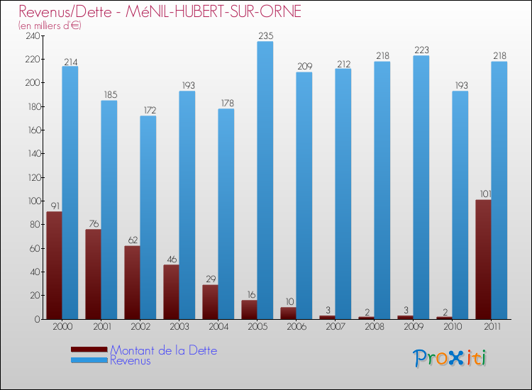 Evolution comparée de la dette et des revenus pour la commune de MéNIL-HUBERT-SUR-ORNE de 2000 à 2011 Comparaison de la dette et des revenus pour MéNIL-HUBERT-SUR-ORNE de 2000 à 2011