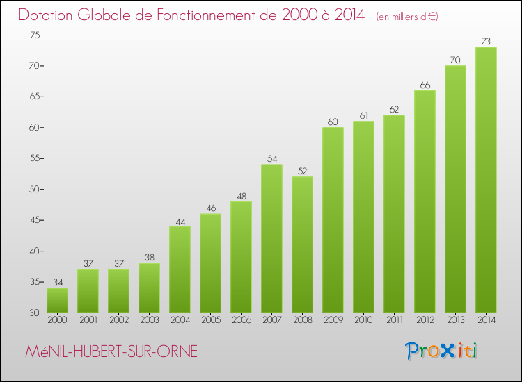 Evolution du montant de la Dotation Globale de Fonctionnement pour la commune de MéNIL-HUBERT-SUR-ORNE de 2000 à 2014 Evolution du montant de la Dotation Globale de Fonctionnement pour MéNIL-HUBERT-SUR-ORNE de 2000 à 2014