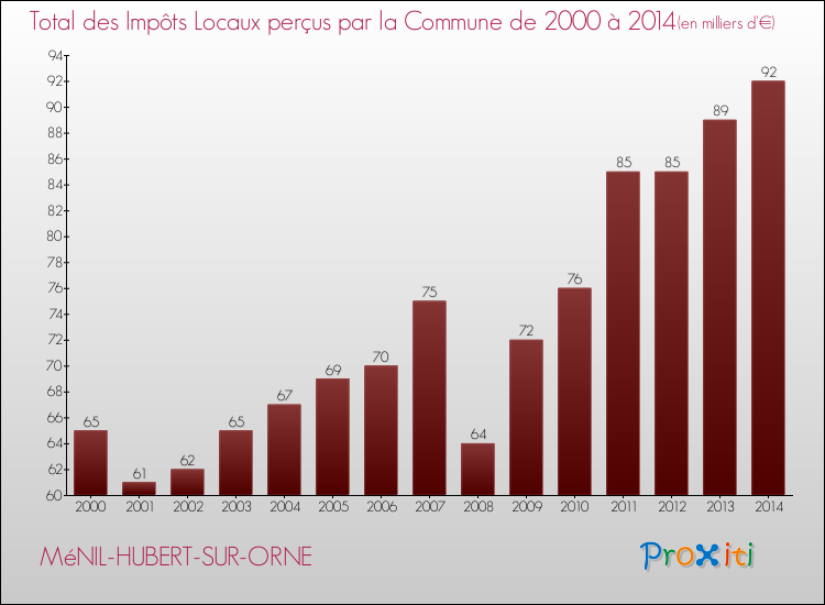 Evolution des Impôts Locaux pour la commune de MéNIL-HUBERT-SUR-ORNE de 2000 à 2014 Evolution des Impôts Locaux pour MéNIL-HUBERT-SUR-ORNE de 2000 à 2014