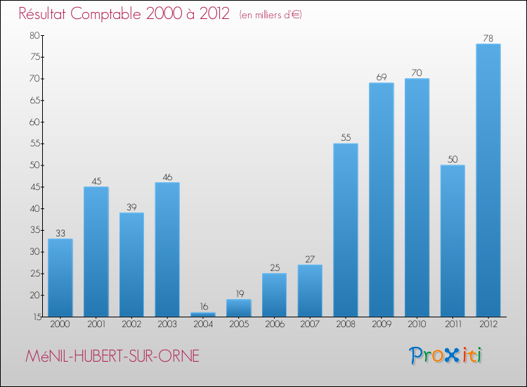 Evolution du résultat comptable pour la commune de MéNIL-HUBERT-SUR-ORNE de 2000 à 2012 Evolution du résultat comptable pour MéNIL-HUBERT-SUR-ORNE de 2000 à 2012