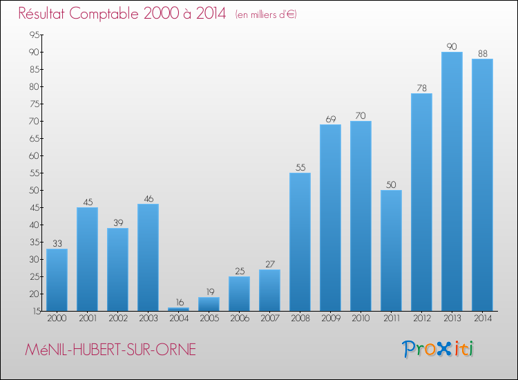 Evolution du résultat comptable pour la commune de MéNIL-HUBERT-SUR-ORNE de 2000 à 2014 Evolution du résultat comptable pour MéNIL-HUBERT-SUR-ORNE de 2000 à 2014