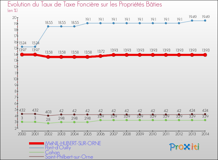 Evolution du taux de la taxe foncière sur le bati pour MéNIL-HUBERT-SUR-ORNE et les communes proches de 2000 à 2014 Comparaison des taux de taxe foncière sur le bati pour MéNIL-HUBERT-SUR-ORNE et les communes voisines de 2000 à 2014