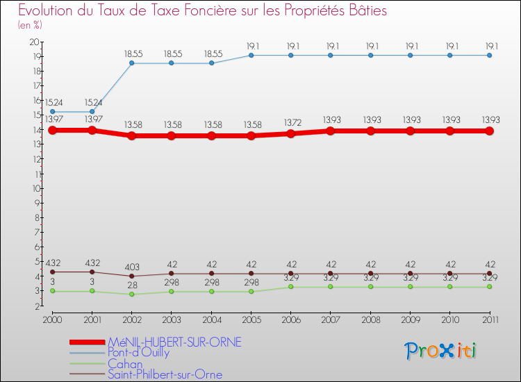 Evolution du taux de la taxe foncière sur le bati pour MéNIL-HUBERT-SUR-ORNE et les communes proches Comparaison des taux de taxe foncière sur le bati pour MéNIL-HUBERT-SUR-ORNE et les communes voisines