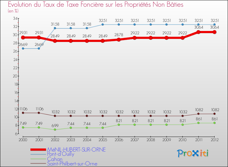 Evolution du taux de la taxe foncière sur les immeubles et terrains non batis pour MéNIL-HUBERT-SUR-ORNE et les communes proches de 2000 à 2012 Comparaison des taux de la taxe foncière sur les immeubles et terrains non batis pour MéNIL-HUBERT-SUR-ORNE et les communes voisines de 2000 à 2012