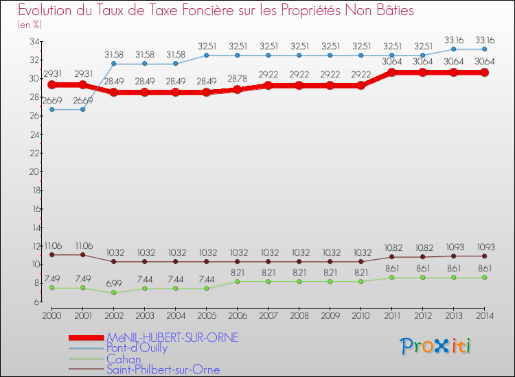 Evolution du taux de la taxe foncière sur les immeubles et terrains non batis pour MéNIL-HUBERT-SUR-ORNE et les communes proches de 2000 à 2014 Comparaison des taux de la taxe foncière sur les immeubles et terrains non batis pour MéNIL-HUBERT-SUR-ORNE et les communes voisines de 2000 à 2014