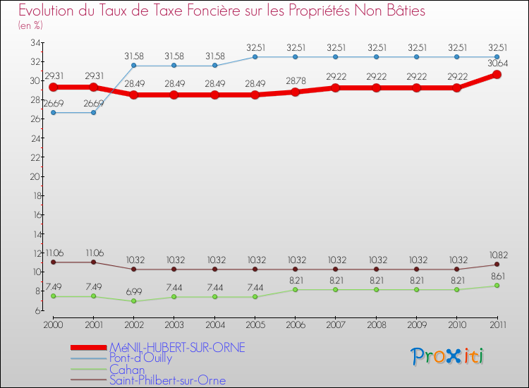Evolution du taux de la taxe foncière sur les immeubles et terrains non batis pour MéNIL-HUBERT-SUR-ORNE et les communes proches Comparaison des taux de la taxe foncière sur les immeubles et terrains non batis pour MéNIL-HUBERT-SUR-ORNE et les communes voisines