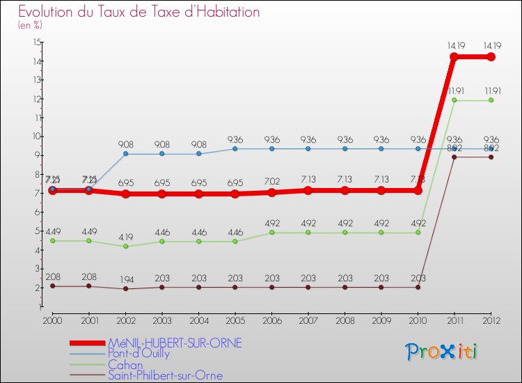 Evolution du taux de la taxe d'habitation pour MéNIL-HUBERT-SUR-ORNE et les communes proches Comparaison des taux de la taxe d'habitation pour MéNIL-HUBERT-SUR-ORNE et les communes voisines