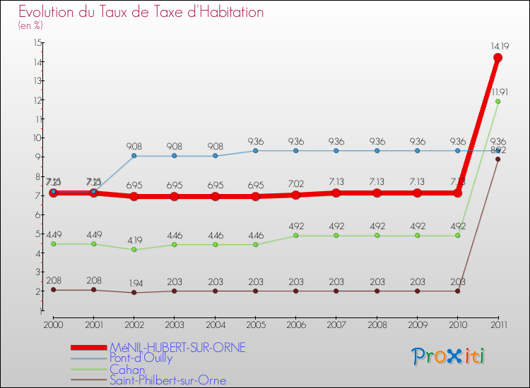 Evolution du taux de la taxe d'habitation pour MéNIL-HUBERT-SUR-ORNE et les communes proches Comparaison des taux de la taxe d'habitation pour MéNIL-HUBERT-SUR-ORNE et les communes voisines