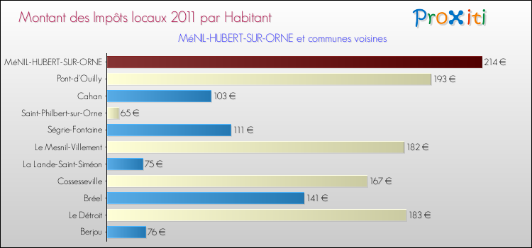 Montant des impôts locaux par Habitant pour MéNIL-HUBERT-SUR-ORNE et les communes proches Comparaison des impôts locaux par habitant pour MéNIL-HUBERT-SUR-ORNE et les communes voisines
