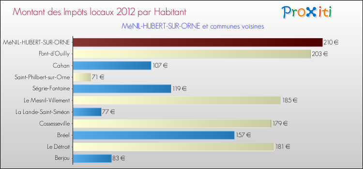 Montant des impôts locaux par Habitant pour MéNIL-HUBERT-SUR-ORNE et les communes proches Comparaison des impôts locaux par habitant pour MéNIL-HUBERT-SUR-ORNE et les communes voisines