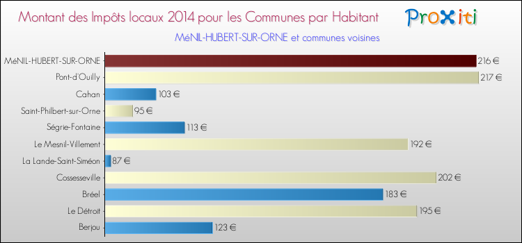 Montant des impôts locaux par Habitant pour MéNIL-HUBERT-SUR-ORNE et les communes proches en 2014 Comparaison des impôts locaux par habitant pour MéNIL-HUBERT-SUR-ORNE et les communes voisines en 2014