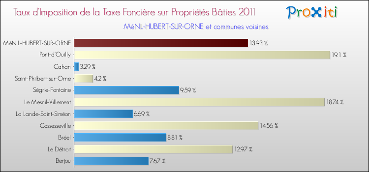 Taux d'imposition de la taxe foncière sur le bati 2011 pour MéNIL-HUBERT-SUR-ORNE et les communes proches Comparaison des taux d'imposition de la taxe foncière sur le bati 2011 pour MéNIL-HUBERT-SUR-ORNE et les communes voisines