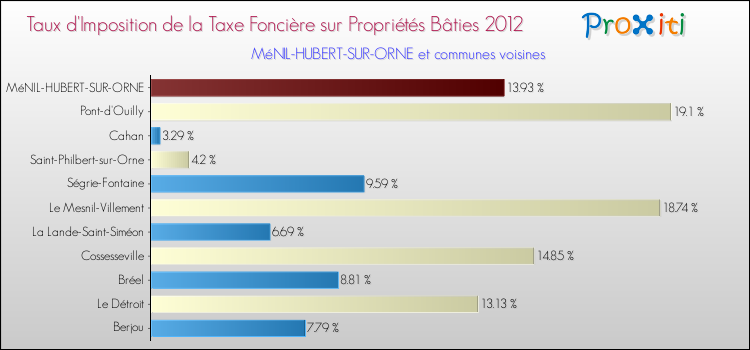 Taux d'imposition de la taxe foncière sur le bati 2012 pour MéNIL-HUBERT-SUR-ORNE et les communes proches Comparaison des taux d'imposition de la taxe foncière sur le bati 2012 pour MéNIL-HUBERT-SUR-ORNE et les communes voisines