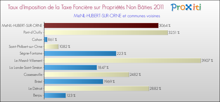 Taux d'imposition de la taxe foncière sur les immeubles et terrains non batis 2011 pour MéNIL-HUBERT-SUR-ORNE et les communes proches Comparaison des taux d'imposition de la taxe foncière sur les immeubles et terrains non batis 2011 pour MéNIL-HUBERT-SUR-ORNE et les communes voisines