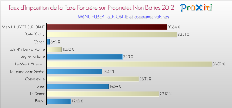 Taux d'imposition de la taxe foncière sur les immeubles et terrains non batis 2012 pour MéNIL-HUBERT-SUR-ORNE et les communes proches Comparaison des taux d'imposition de la taxe foncière sur les immeubles et terrains non batis 2012 pour MéNIL-HUBERT-SUR-ORNE et les communes voisines