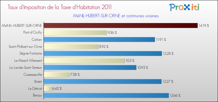 Taux d'imposition de la taxe d'habitation 2011 pour MéNIL-HUBERT-SUR-ORNE et les communes proches Comparaison des taux d'imposition de la taxe d'habitation 2011 pour MéNIL-HUBERT-SUR-ORNE et les communes voisines