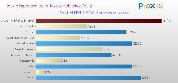 Taux d'imposition de la taxe d'habitation 2012 pour MéNIL-HUBERT-SUR-ORNE et les communes proches Comparaison des taux d'imposition de la taxe d'habitation 2012 pour MéNIL-HUBERT-SUR-ORNE et les communes voisines