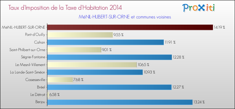 Taux d'imposition de la taxe d'habitation 2014 pour MéNIL-HUBERT-SUR-ORNE et les communes proches Comparaison des taux d'imposition de la taxe d'habitation 2014 pour MéNIL-HUBERT-SUR-ORNE et les communes voisines