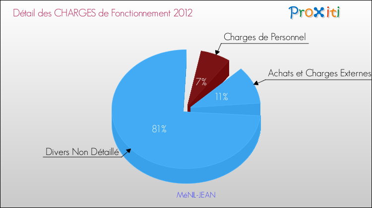 Décomposition des Charges de Fonctionnement 2012 de la commune de MéNIL-JEAN Charges de Fonctionnement 2012 pour la commune de MéNIL-JEAN