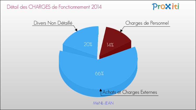 Décomposition des Charges de Fonctionnement 2014 de la commune de MéNIL-JEAN Charges de Fonctionnement 2014 pour la commune de MéNIL-JEAN